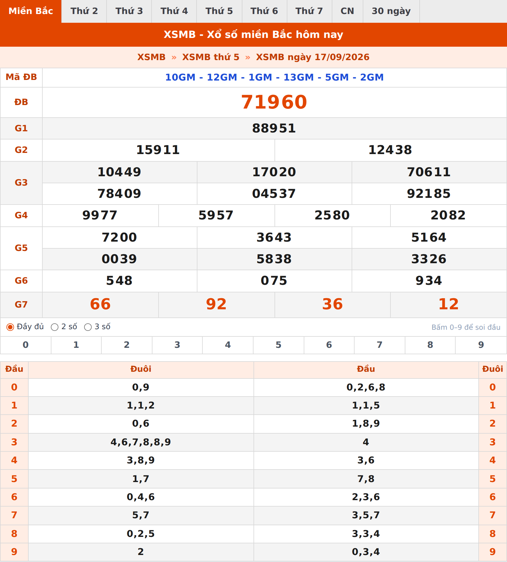 Phân tích kết quả XSMB ngày 17/09/2026