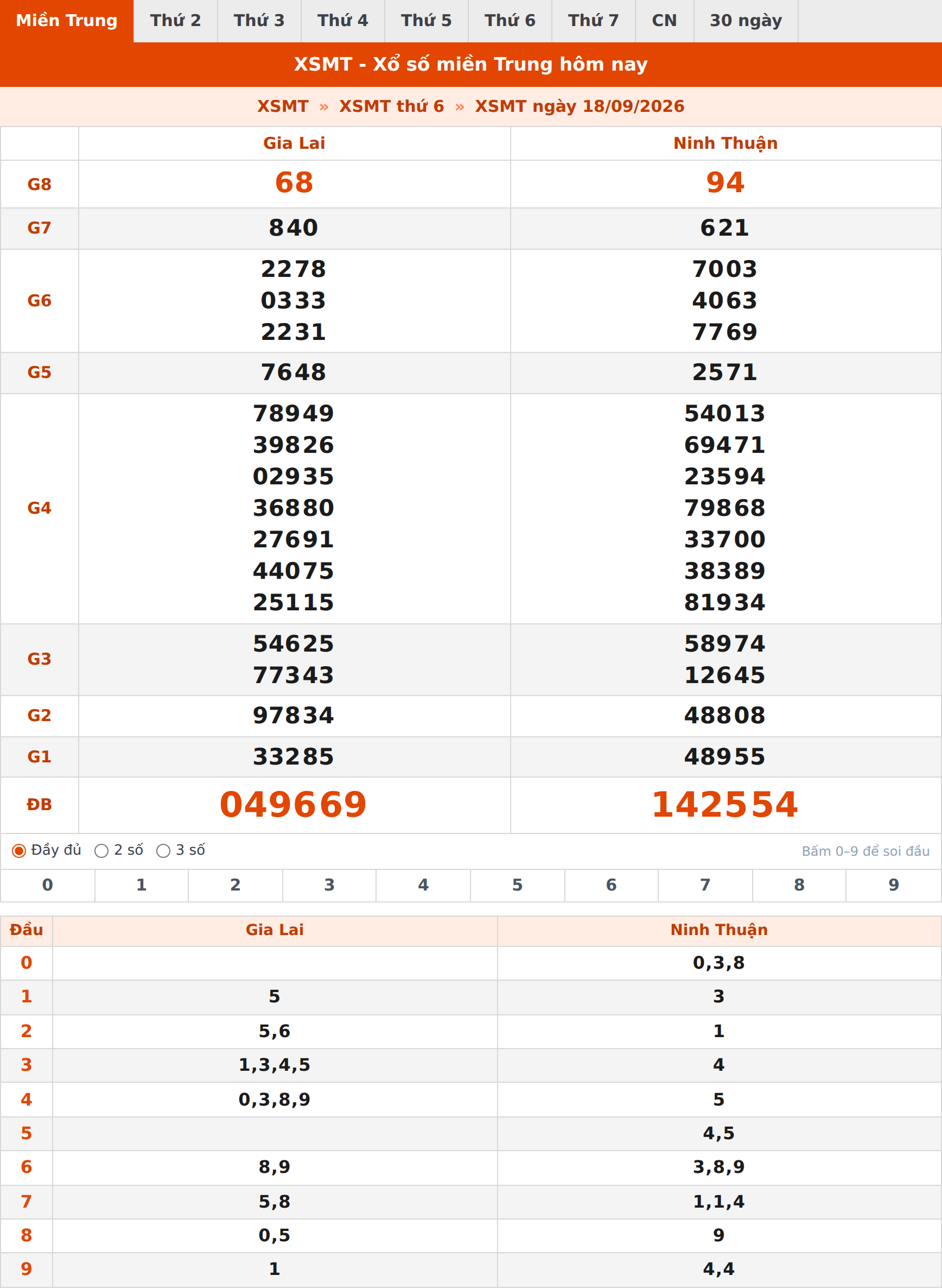 Phân tích kết quả XSMT ngày 18/09/2026